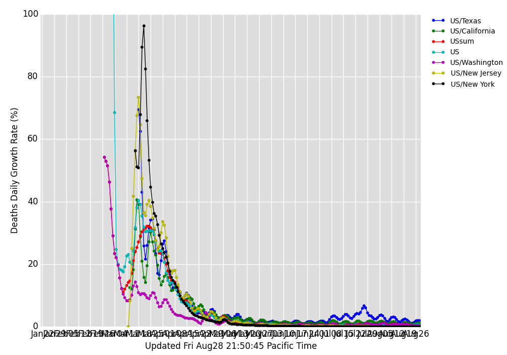covid19-deaths-us-growth