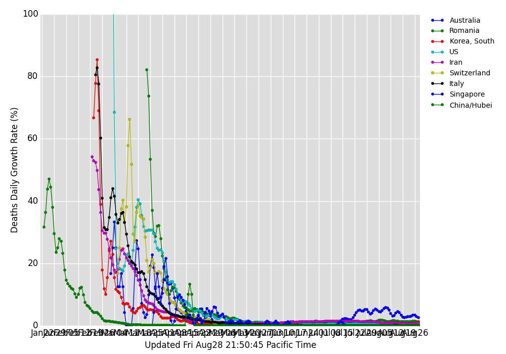 covid19-deaths-world-growth